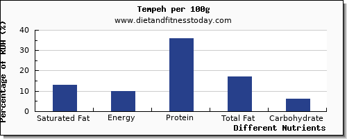 chart to show highest saturated fat in tempeh per 100g